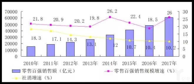 2017中國(guó)零售百?gòu)?qiáng)榜發(fā)布