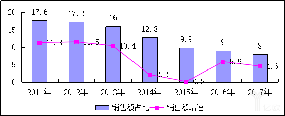 2017中國(guó)零售百?gòu)?qiáng)榜發(fā)布