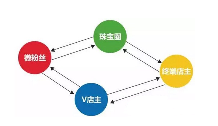 國內(nèi)九家珠寶O2O企業(yè)大盤點(diǎn)