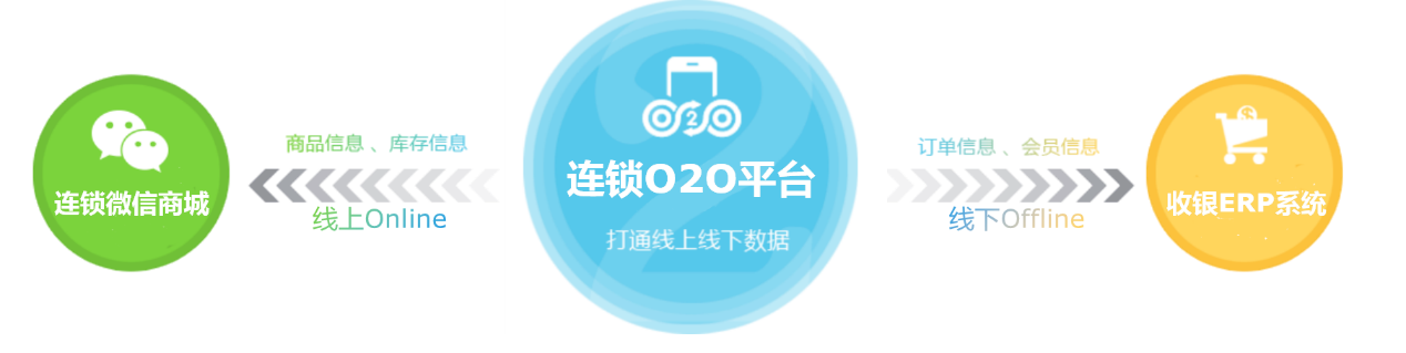 連鎖企業(yè)o2o，連鎖門店o2o，門店o2o系統(tǒng)