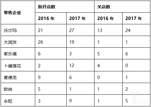 2017中國(guó)零售百?gòu)?qiáng)榜發(fā)布