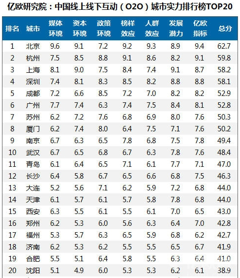 2015中國O2O城市實(shí)力最新排行榜top20