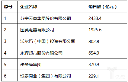 2017中國(guó)零售百?gòu)?qiáng)榜發(fā)布