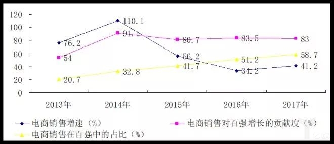 2017中國(guó)零售百?gòu)?qiáng)榜發(fā)布