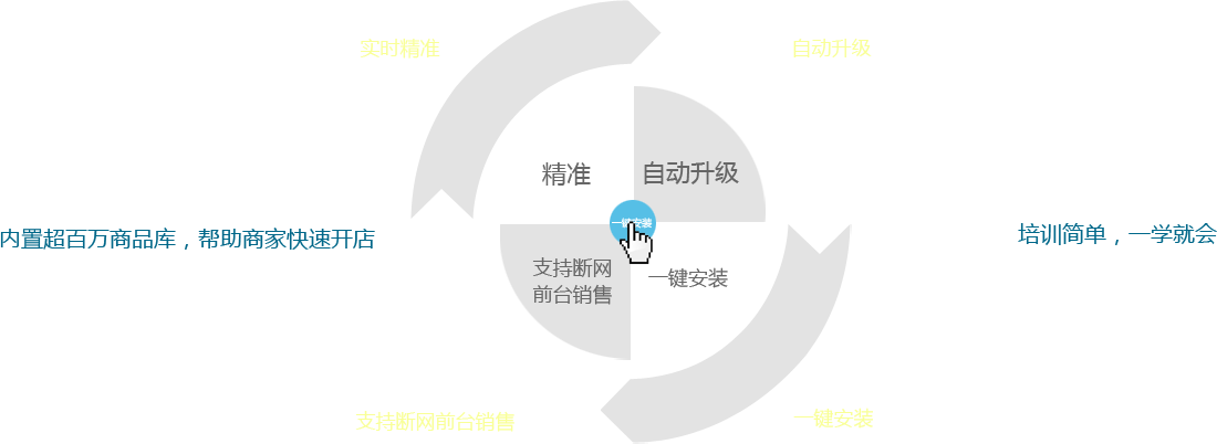 優(yōu)戶啟商商業(yè)管理系統(tǒng)：全新的系統(tǒng)架構(gòu)模式，所有數(shù)據(jù)實(shí)時(shí)精準(zhǔn)；實(shí)現(xiàn)系統(tǒng)自動升級；支持?jǐn)嗑W(wǎng)前臺銷售。一鍵安裝，全部安裝點(diǎn)一個(gè)按鈕即可完成,內(nèi)置超百萬商品庫，幫助商家快速開店。培訓(xùn)簡單，一學(xué)就會，有無基礎(chǔ)都能快速上手，后期維護(hù)量少。